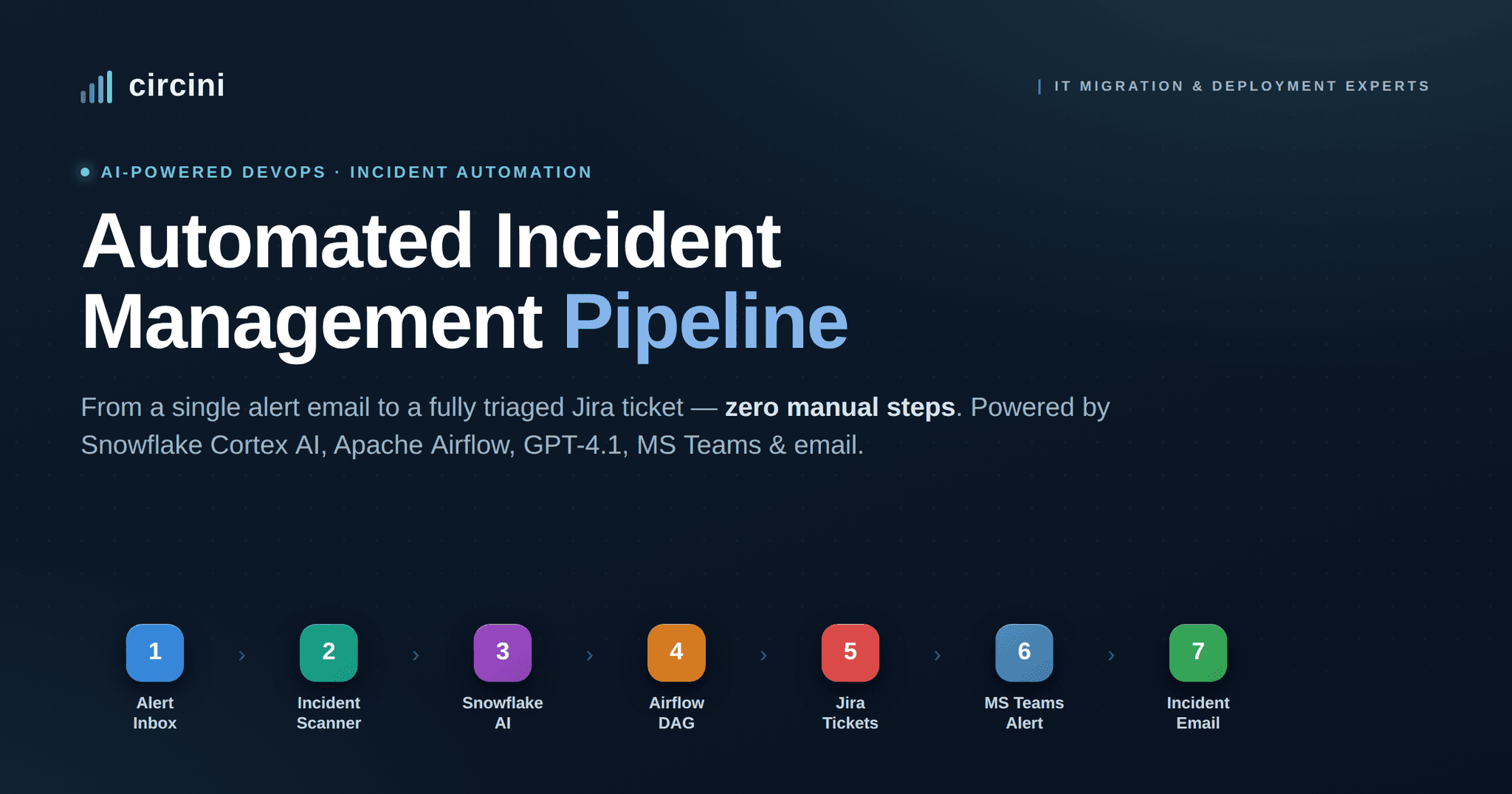 Automated Incident Management Pipeline: From Alert Email to Triaged Jira Ticket — Powered by AI