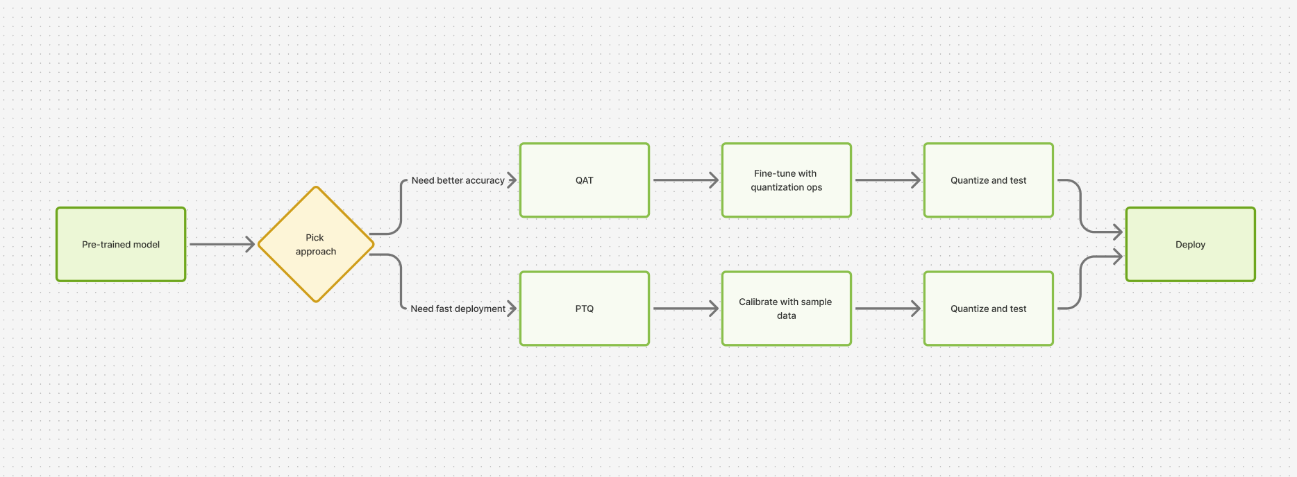 Flowchart illustrating the steps for deploying a pre-trained model, including approach selection and quantization processes.