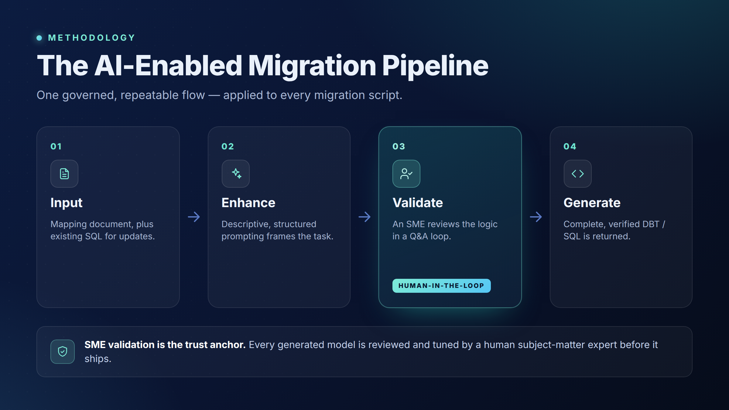 The four-step AI-enabled migration pipeline: Input, Enhance, Validate by a human SME, and Generate verified dbt or SQL.